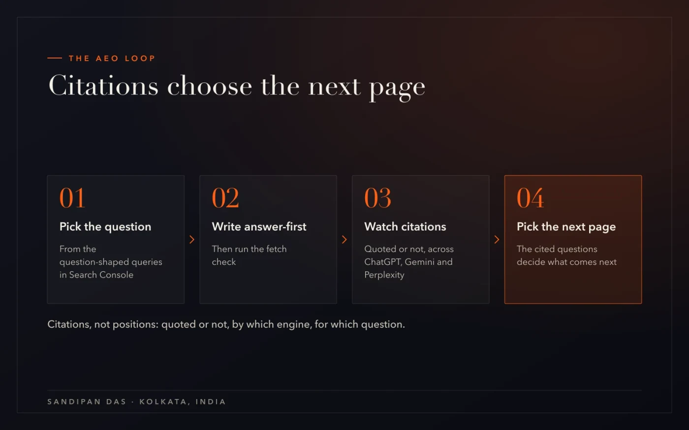 The AEO loop — pick the question, write the page answer-first and run the fetch check, watch citations, let the cited questions pick the next page