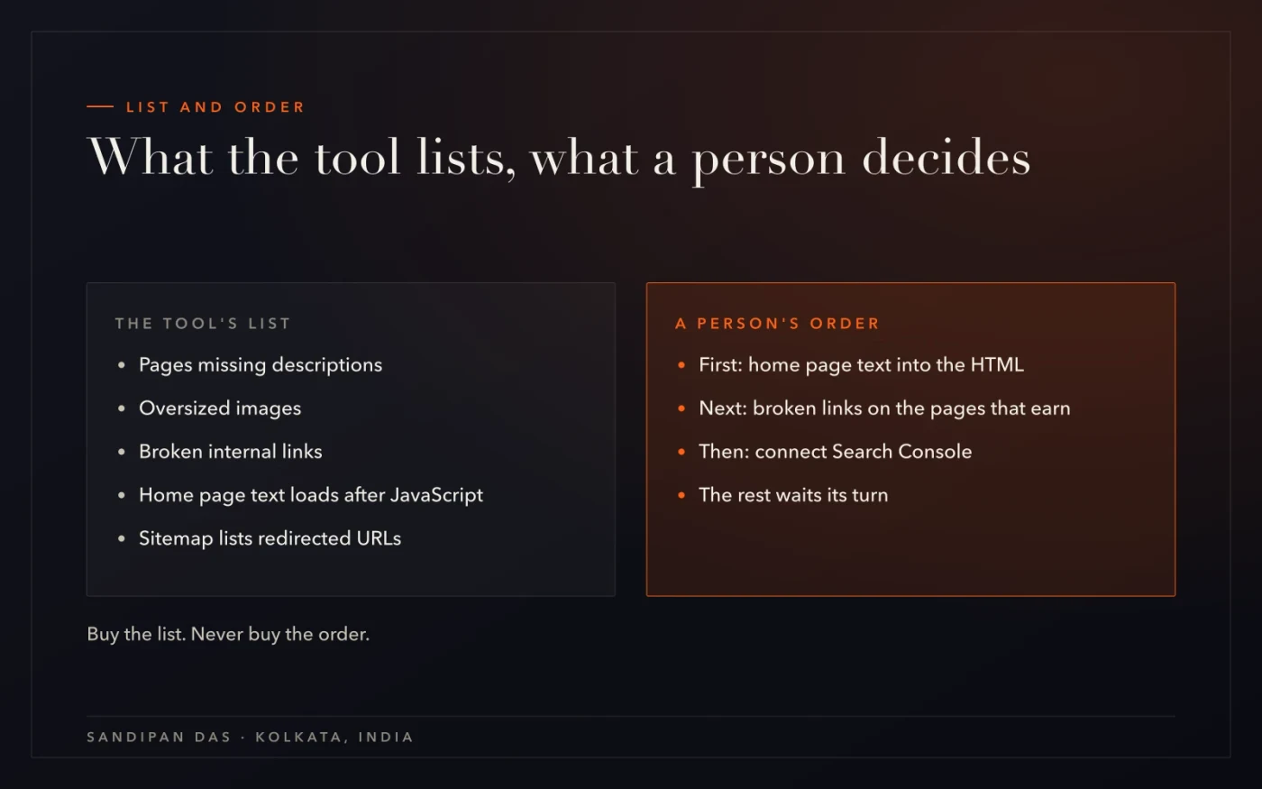 What an AI SEO tool lists versus what a person decides — an audit's issues on the left, the three chosen first on the right
